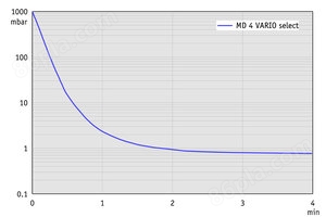 MD 4 VARIO select - 抽气曲线 (10升容积）