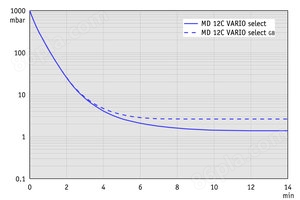 MD 12C VARIO select - 抽气曲线  （100升容积）