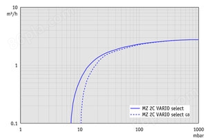 MZ 2C VARIO select - 抽速曲线