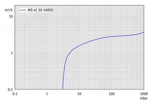 MD 4C EX VARIO - 抽速曲线