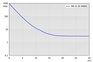 MD 4C EX VARIO - 抽气曲线 （100升容积）