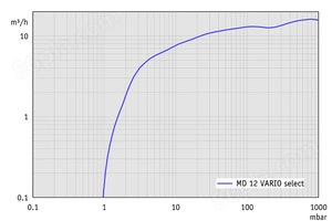 MD 12 VARIO select - 抽速曲线