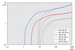 MD 4C EX - 50 Hz下的抽速曲线