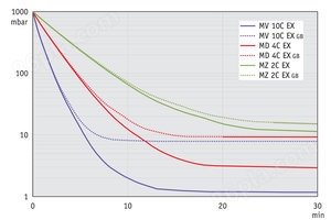 MD 4C EX - 50 Hz下的抽气曲线 （100升容积）