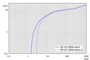 MD 12C VARIO select - 抽速曲线
