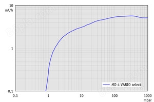 MD 4 VARIO select - 抽速曲线