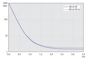 MD 4C NT - 60 Hz下的抽气曲线 （10升容积）