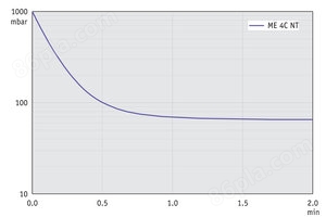 ME 4C NT +2AK - 60 Hz下的抽气曲线 （10升容积）