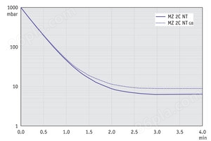 MZ 2C NT - 50 Hz下的抽气曲线 （10升容积）