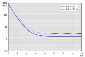 MD 12C NT - 50 Hz下的抽气曲线 （100升容积）