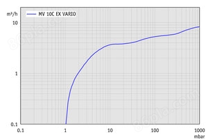 MV 10C EX VARIO +AK+EK - 抽速曲线
