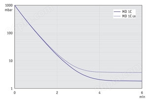 MD 1C - 60 Hz下的抽气曲线 （10升容积）