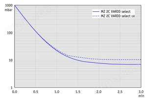 MZ 2C VARIO select - 抽气曲线  (10升容积）