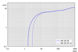 MD 12C NT - 50 Hz下的抽速曲线