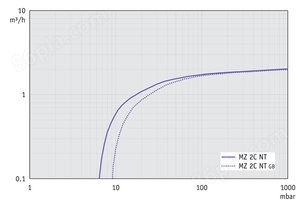 MZ 2C NT - 50 Hz下的抽速曲线