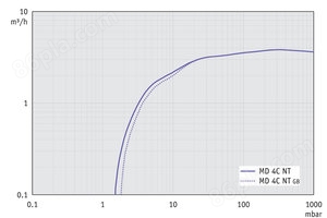 MD 4C NT - 60 Hz下的抽速曲线